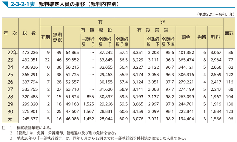 2-3-2-1表　裁判確定人員の推移（裁判内容別）