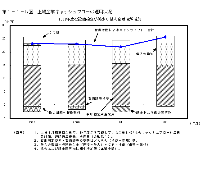 第１−１−１７図 上場企業キャッシュフローの運用状況