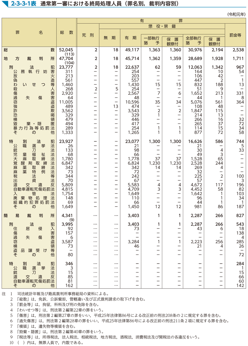 2-3-3-1表　通常第一審における終局処理人員（罪名別，裁判内容別）
