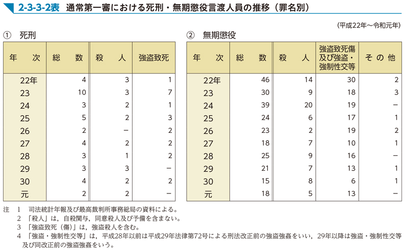 2-3-3-2表　通常第一審における死刑・無期懲役言渡人員の推移（罪名別）