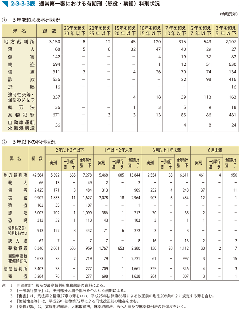 2-3-3-3表　通常第一審における有期刑（懲役・禁錮）科刑状況