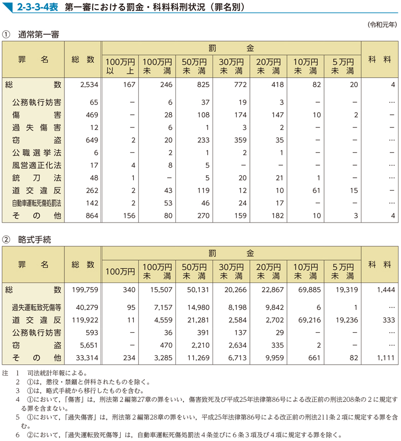 2-3-3-4表　第一審における罰金・科料科刑状況（罪名別）