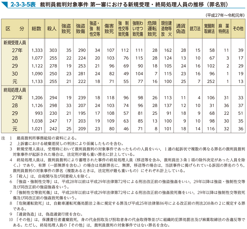 2-3-3-5表　裁判員裁判対象事件 第一審における新規受理・終局処理人員の推移（罪名別）