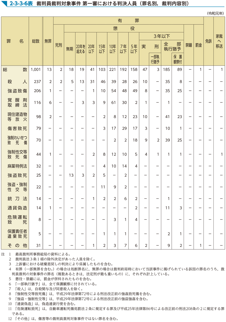 2-3-3-6表　裁判員裁判対象事件 第一審における判決人員（罪名別，裁判内容別）