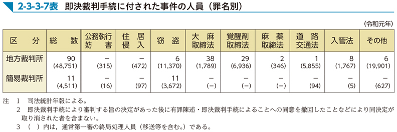 2-3-3-7表　即決裁判手続に付された事件の人員（罪名別）