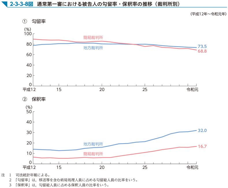 2-3-3-8図　通常第一審における被告人の勾留率・保釈率の推移（裁判所別）