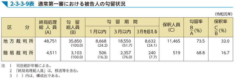 2-3-3-9表　通常第一審における被告人の勾留状況