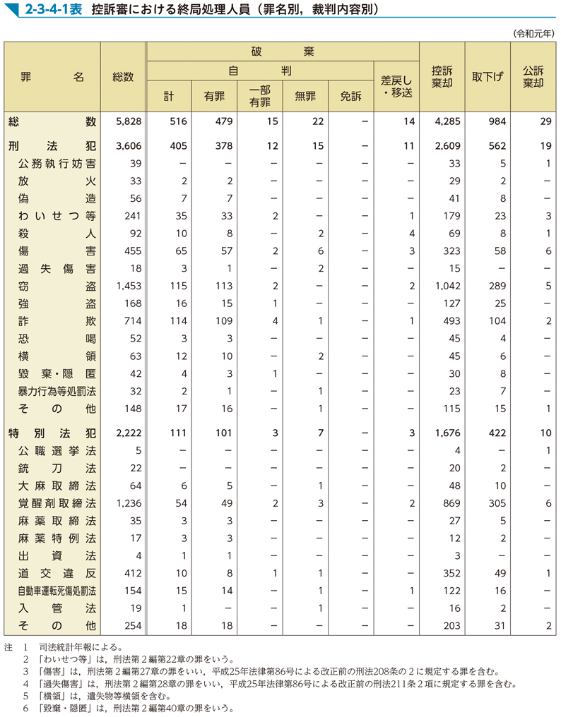 2-3-4-1表　控訴審における終局処理人員（罪名別，裁判内容別）