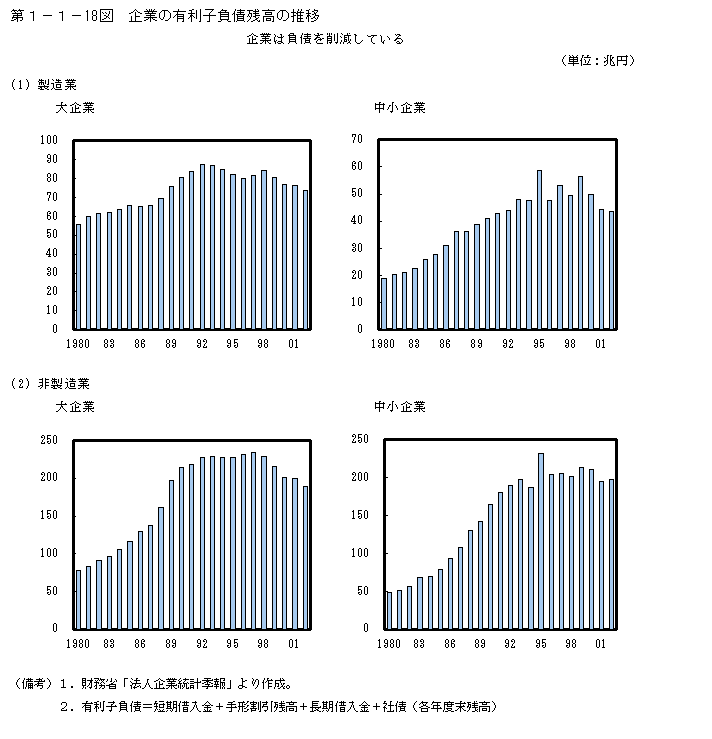 第１−１−１８図 企業の有利子負債残高の推移