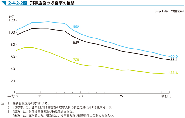 2-4-2-2図　刑事施設の収容率の推移
