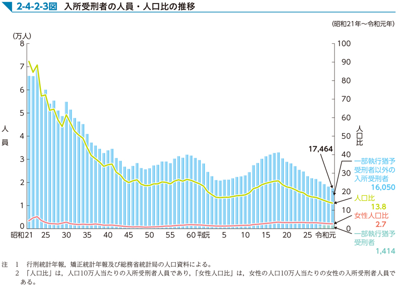 2-4-2-3図　入所受刑者の人員・人口比の推移