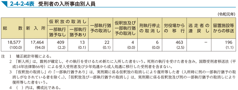 2-4-2-4表　受刑者の入所事由別人員