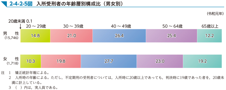 2-4-2-5図　入所受刑者の年齢層別構成比（男女別）