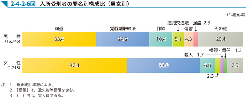 2-4-2-6図　入所受刑者の罪名別構成比（男女別）