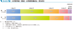 2-4-2-7図　入所受刑者（懲役）の刑期別構成比（男女別）