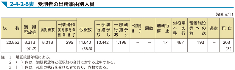 2-4-2-8表　受刑者の出所事由別人員