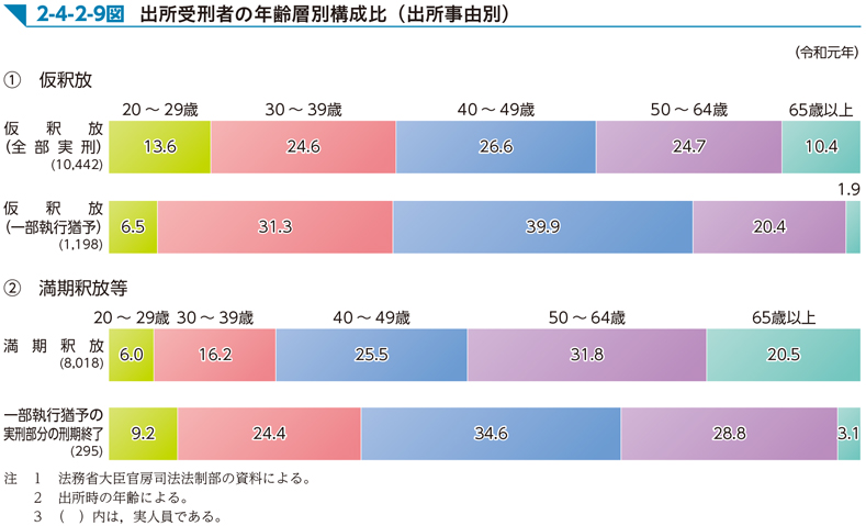 2-4-2-9図　出所受刑者の年齢層別構成比（出所事由別）