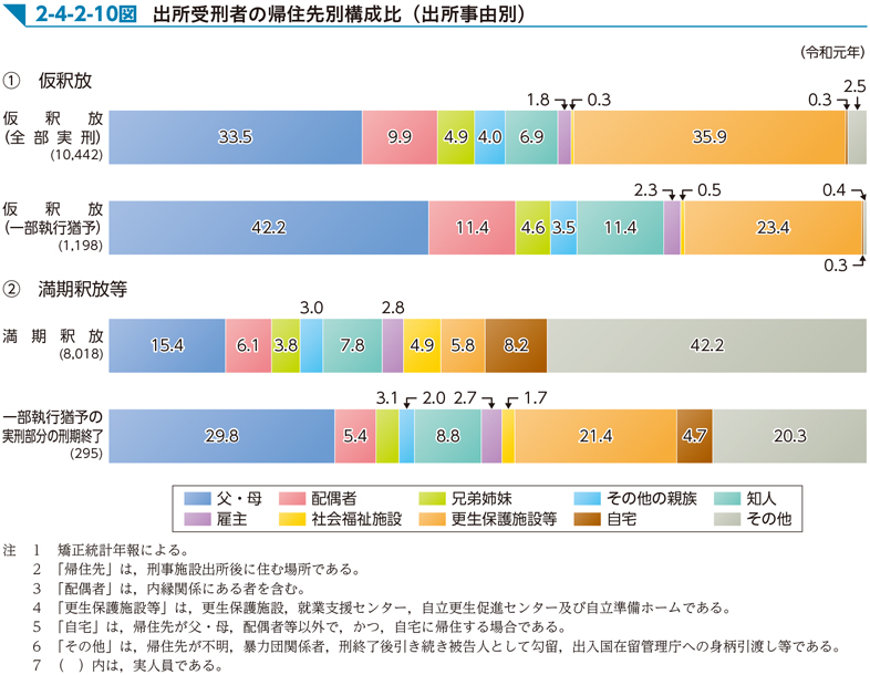 2-4-2-10図　出所受刑者の帰住先別構成比（出所事由別）