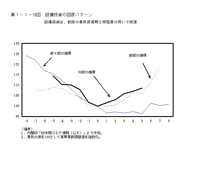 第１−１−１９図 設備投資の回復パターン