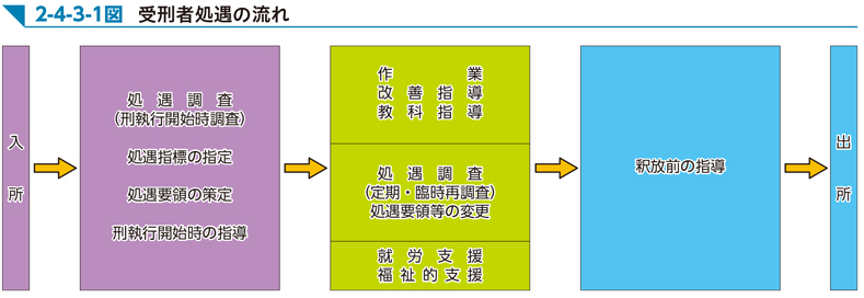 2-4-3-1図　受刑者処遇の流れ