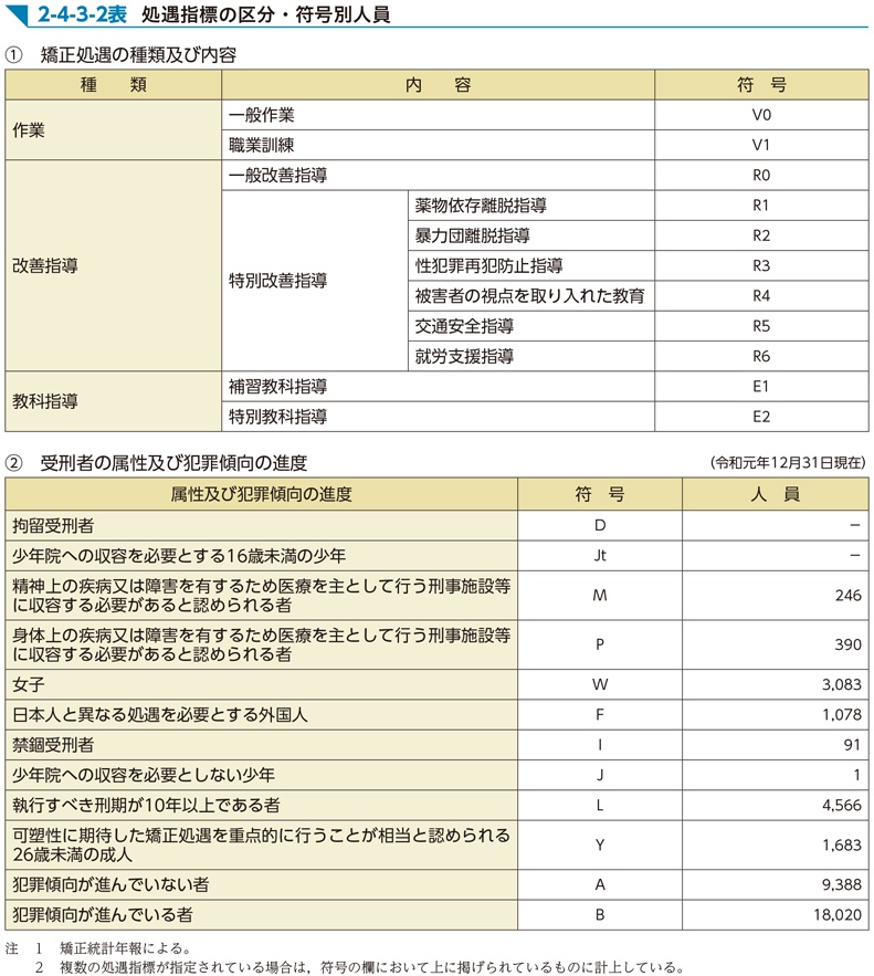 2-4-3-2表　処遇指標の区分・符号別人員