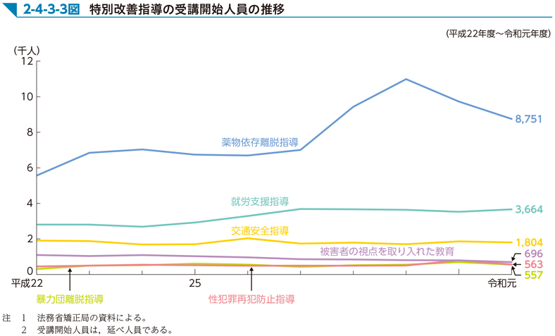 2-4-3-3図　特別改善指導の受講開始人員の推移