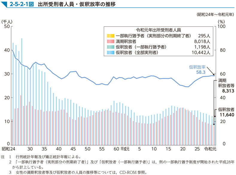 2-5-2-1図　出所受刑者人員・仮釈放率の推移