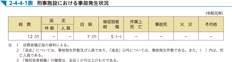 2-4-4-1表　刑事施設における事故発生状況