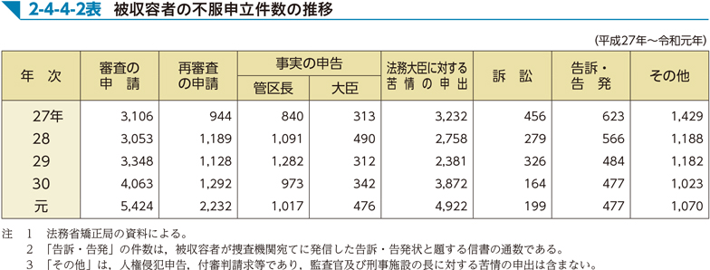 2-4-4-2表　被収容者の不服申立件数の推移