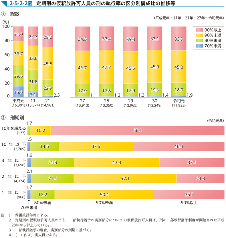 2-5-2-2図　定期刑の仮釈放許可人員の刑の執行率の区分別構成比の推移等