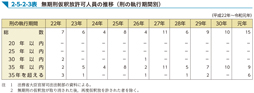 2-5-2-3表　無期刑仮釈放許可人員の推移（刑の執行期間別）