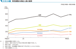 2-5-2-4図　特別調整の終結人員の推移