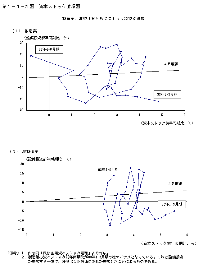 第１−１−２０図 資本ストック循環図