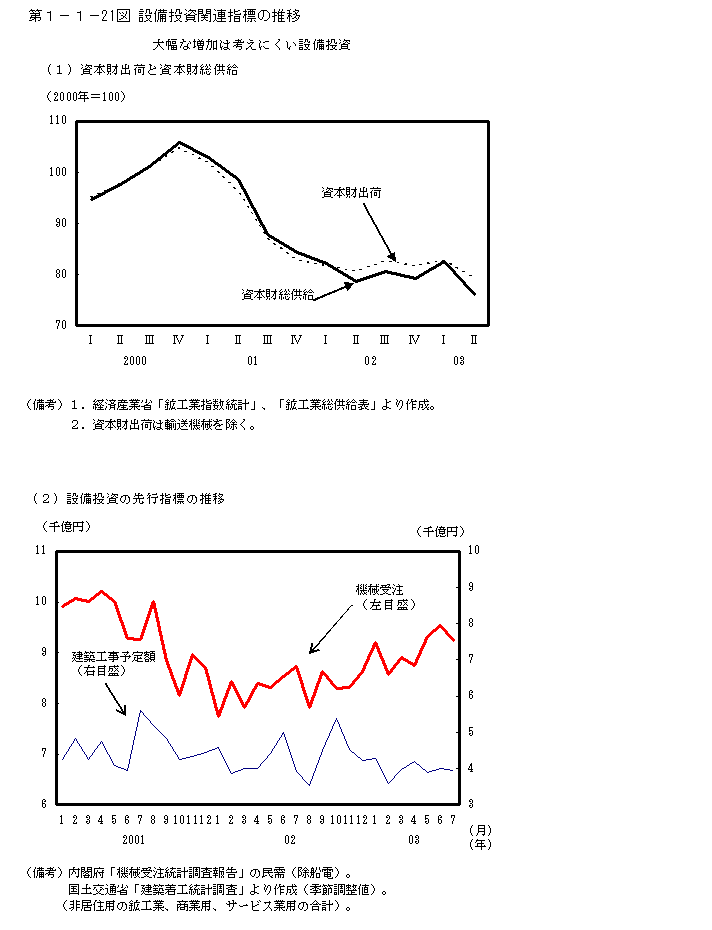 第１−１−２１図 設備投資関連指標の推移