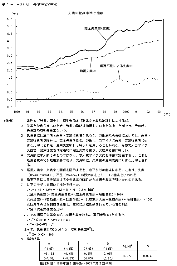 第１−１−２２図 失業率の推移