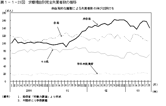 第１−１−２３図 求職理由別完全失業者数の推移