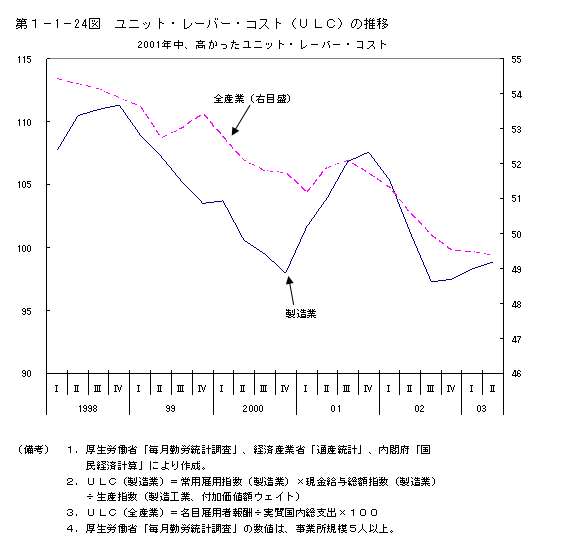 第１−１−２４図 ユニット・レーバー・コスト(ULC)の推移