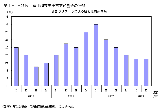 第１−１−２５図 雇用調整実施事業所割合の推移