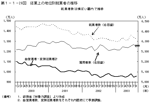 第１−１−２６図 従業上の地位別就業者の推移