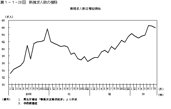 第１−１−２８図 新規求人数の推移