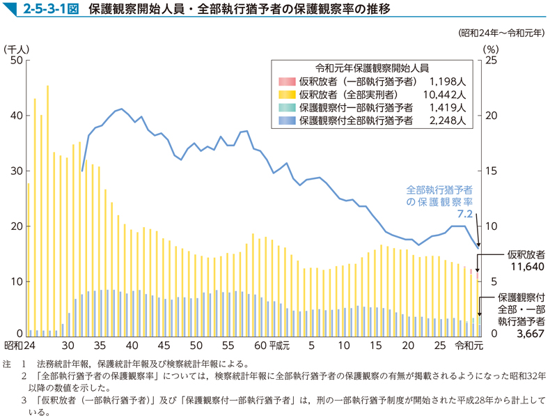 2-5-3-1図　保護観察開始人員・全部執行猶予者の保護観察率の推移