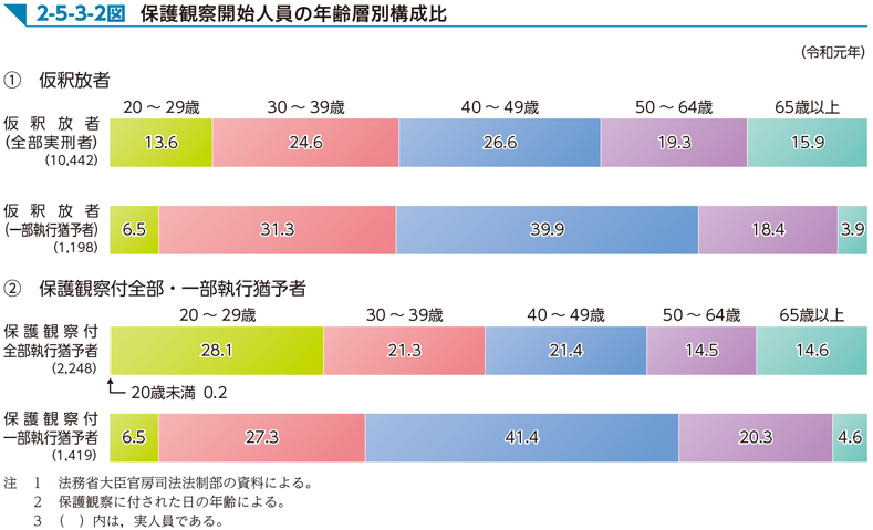 2-5-3-2図　保護観察開始人員の年齢層別構成比