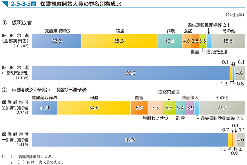 2-5-3-3図　保護観察開始人員の罪名別構成比