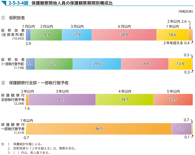 2-5-3-4図　保護観察開始人員の保護観察期間別構成比