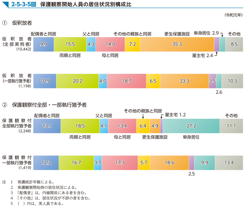 2-5-3-5図　保護観察開始人員の居住状況別構成比