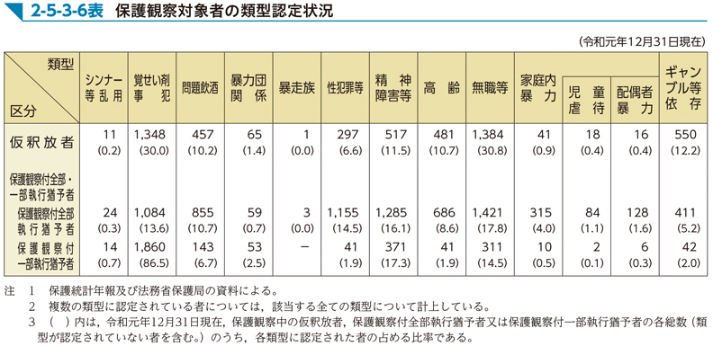 2-5-3-6表　保護観察対象者の類型認定状況