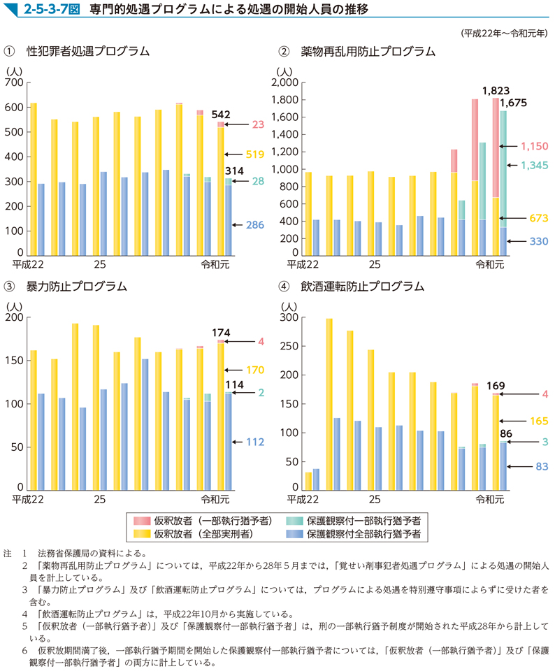 2-5-3-7図　専門的処遇プログラムによる処遇の開始人員の推移