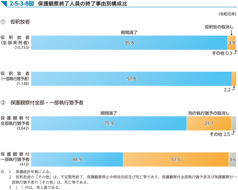 2-5-3-8図　保護観察終了人員の終了事由別構成比