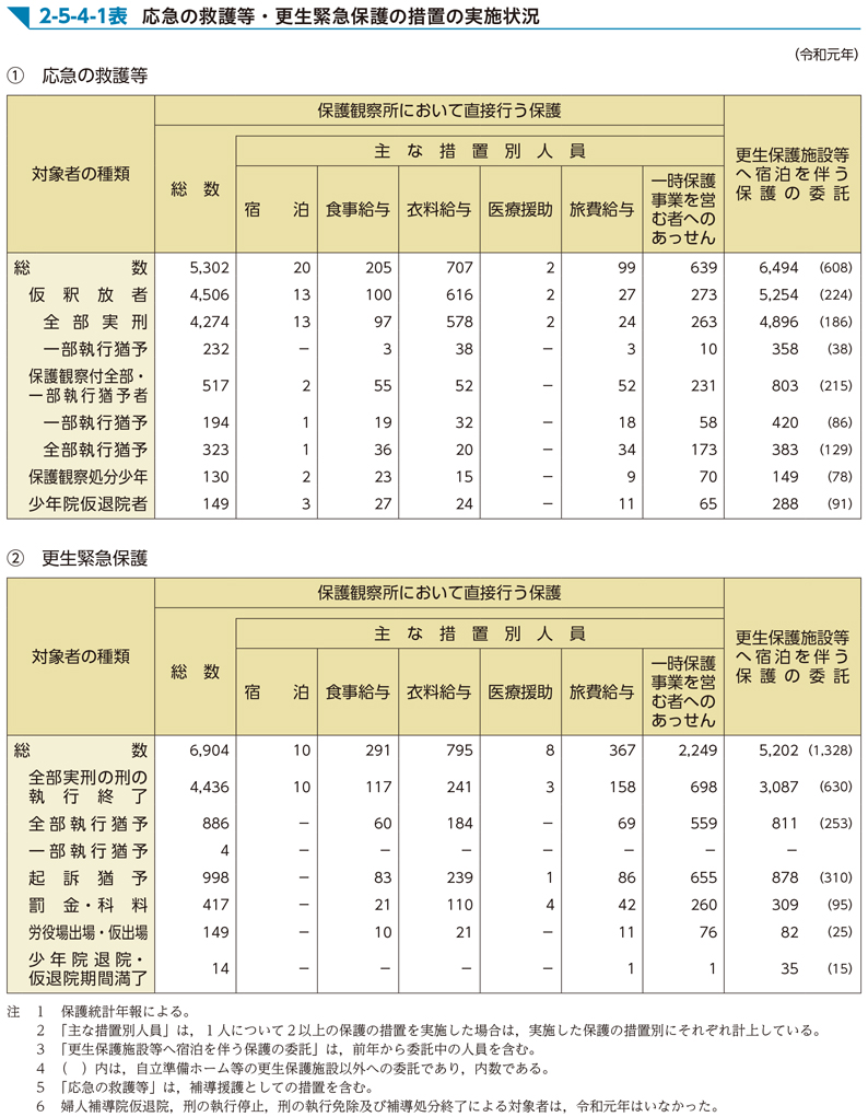 2-5-4-1表　応急の救護等・更生緊急保護の措置の実施状況