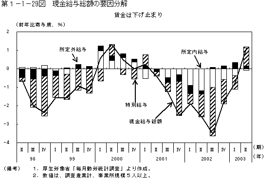 第１−１−２９図 現金給与総額の要因分解